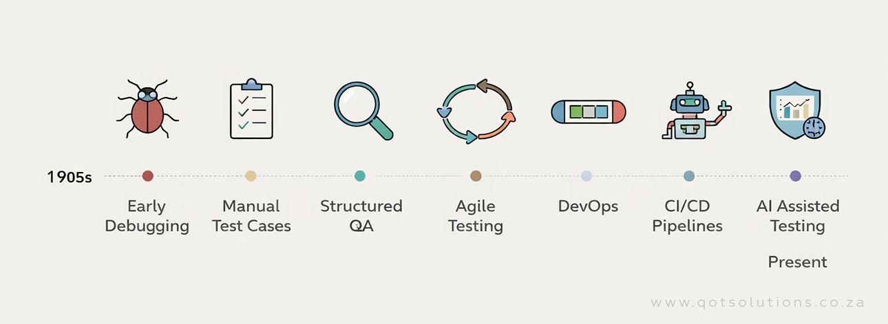 Software testing evolution timeline